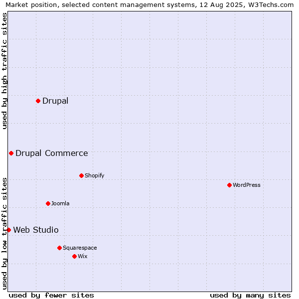 Market position of Drupal vs. Drupal Commerce vs. Web Studio