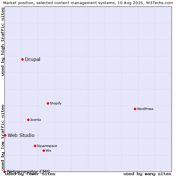 Market position of Drupal vs. Web Studio vs. Netgenerator CMS