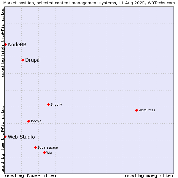 Market position of Drupal vs. NodeBB vs. Web Studio