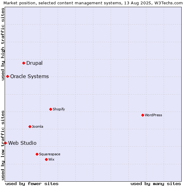 Market position of Drupal vs. Oracle Systems vs. Web Studio