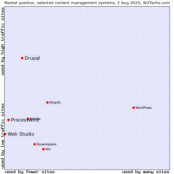 Market position of Drupal vs. ProcessWire vs. Web Studio