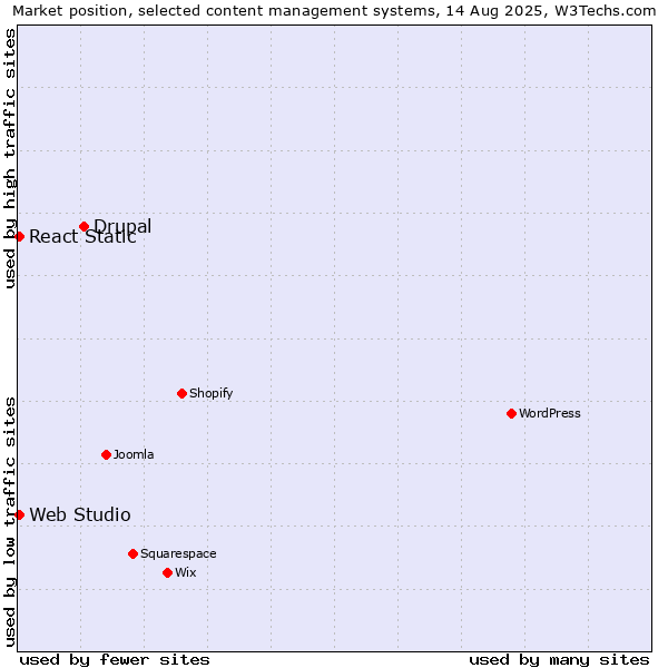 Market position of Drupal vs. React Static vs. Web Studio