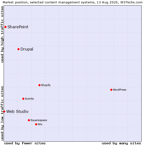 Market position of Drupal vs. SharePoint vs. Web Studio