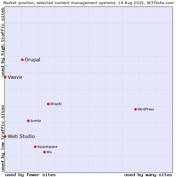Market position of Drupal vs. Vaave vs. Web Studio