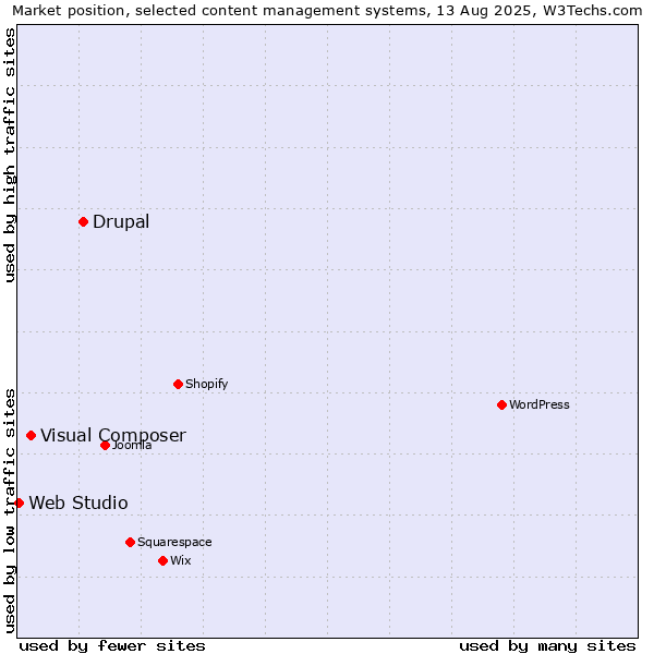 Market position of Drupal vs. Visual Composer vs. Web Studio