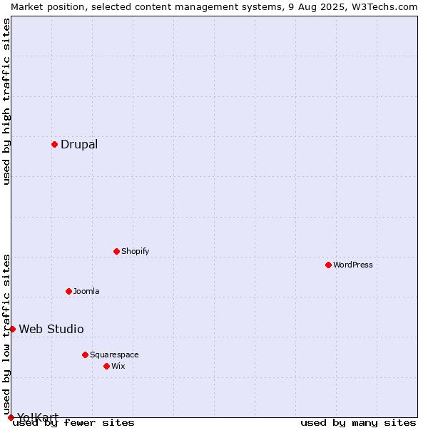 Market position of Drupal vs. Web Studio vs. Yo!Kart