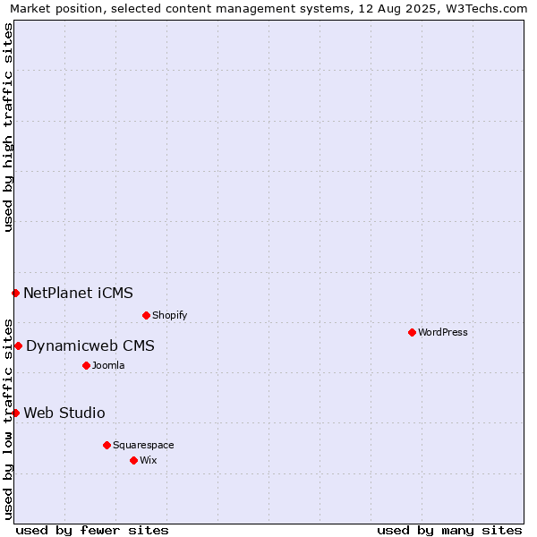 Market position of Dynamicweb CMS vs. Web Studio vs. NetPlanet iCMS