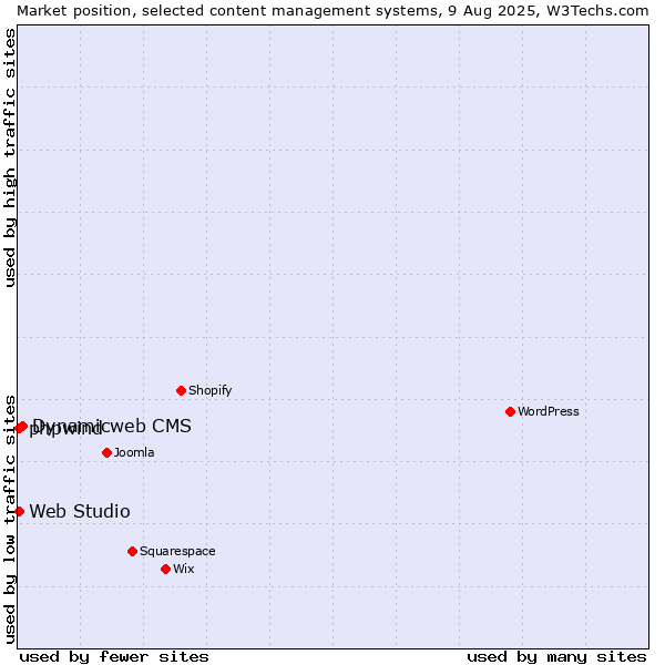 Market position of Dynamicweb CMS vs. Web Studio vs. phpwind