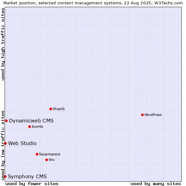 Market position of Dynamicweb CMS vs. Web Studio vs. Symphony CMS