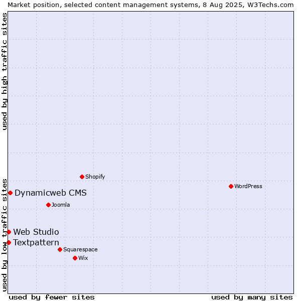 Market position of Dynamicweb CMS vs. Textpattern vs. Web Studio