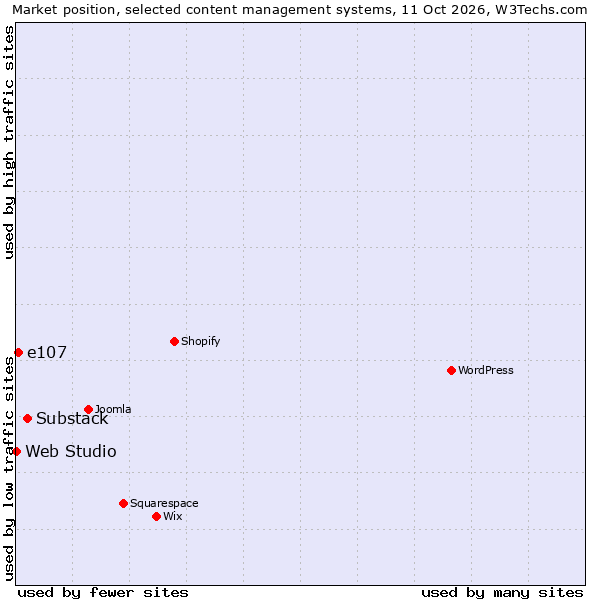 Market position of Substack vs. e107 vs. Web Studio