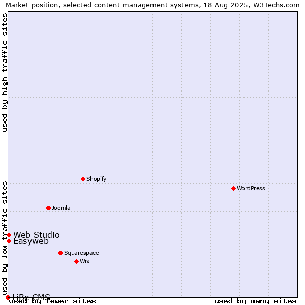 Market position of Easyweb vs. Web Studio vs. LiBe CMS