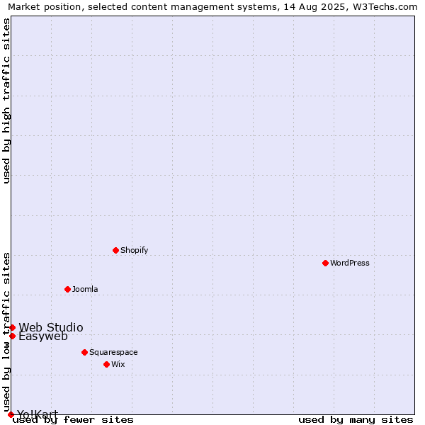Market position of Easyweb vs. Web Studio vs. Yo!Kart