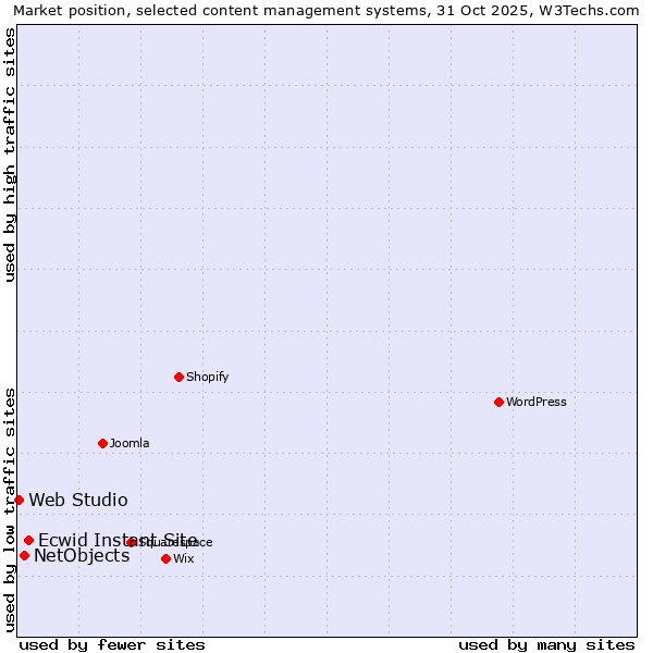 Market position of Ecwid Instant Site vs. NetObjects vs. Web Studio