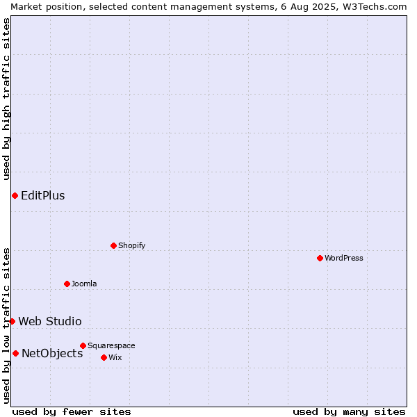 Market position of NetObjects vs. EditPlus vs. Web Studio