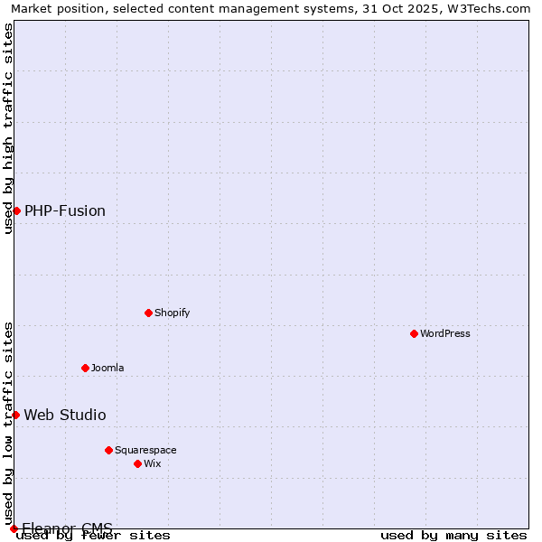 Market position of PHP-Fusion vs. Web Studio vs. Eleanor CMS