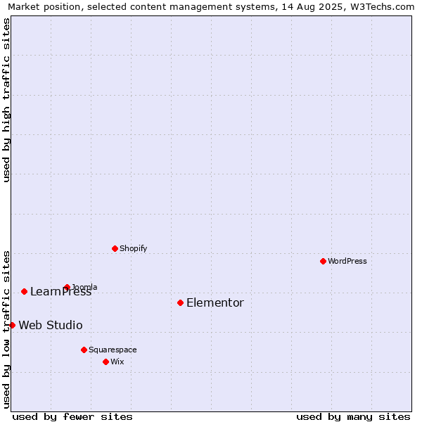 Market position of Elementor vs. LearnPress vs. Web Studio