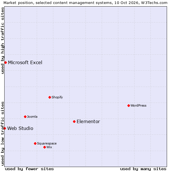 Market position of Elementor vs. Microsoft Excel vs. Web Studio
