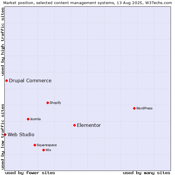 Market position of Elementor vs. Drupal Commerce vs. Web Studio