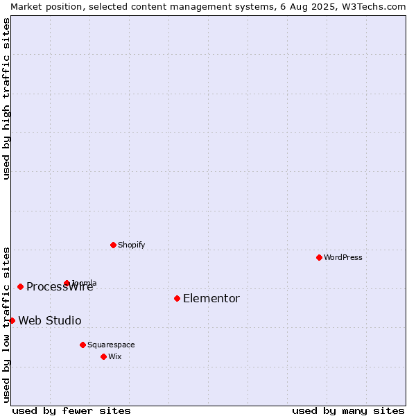 Market position of Elementor vs. ProcessWire vs. Web Studio