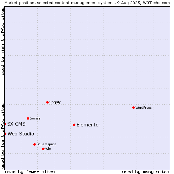 Market position of Elementor vs. Web Studio vs. SX CMS