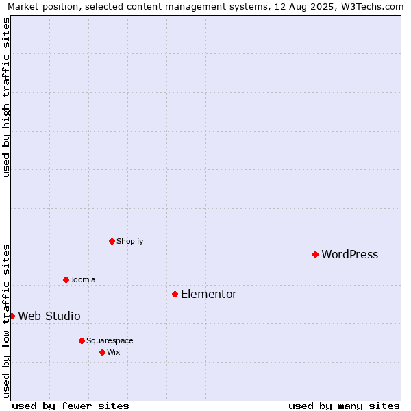 Market position of WordPress vs. Elementor vs. Web Studio