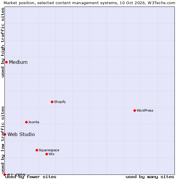Market position of Medium vs. Web Studio vs. e+ cms