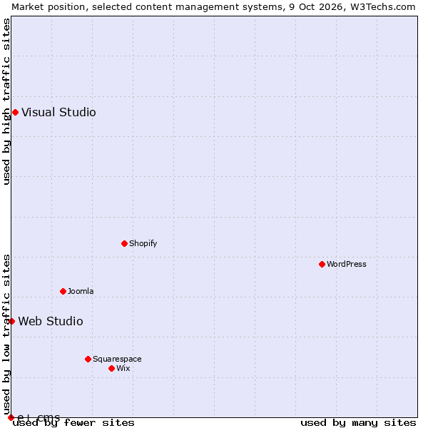 Market position of Visual Studio vs. Web Studio vs. e+ cms