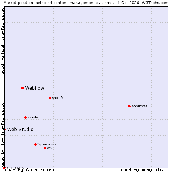 Market position of Webflow vs. Web Studio vs. e+ cms