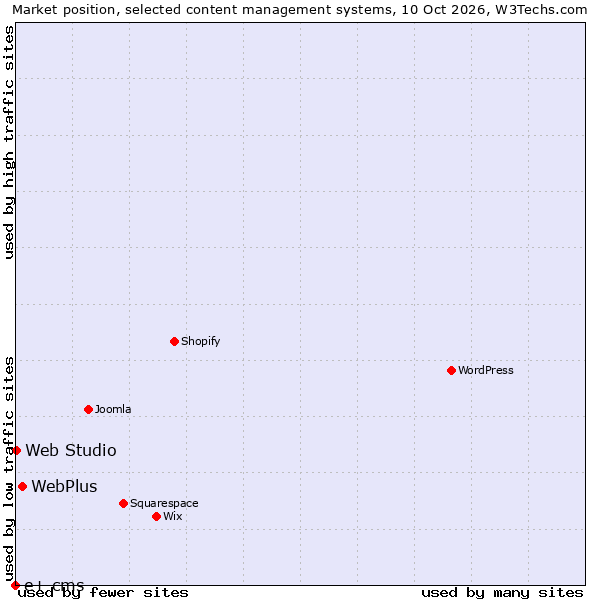 Market position of WebPlus vs. Web Studio vs. e+ cms