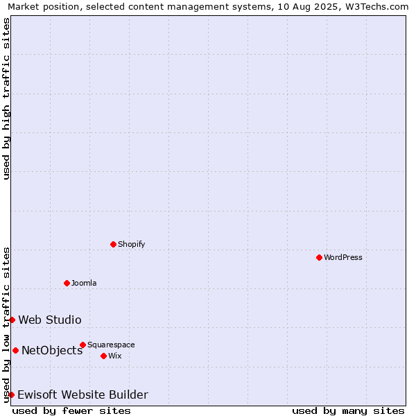Market position of NetObjects vs. Web Studio vs. Ewisoft Website Builder
