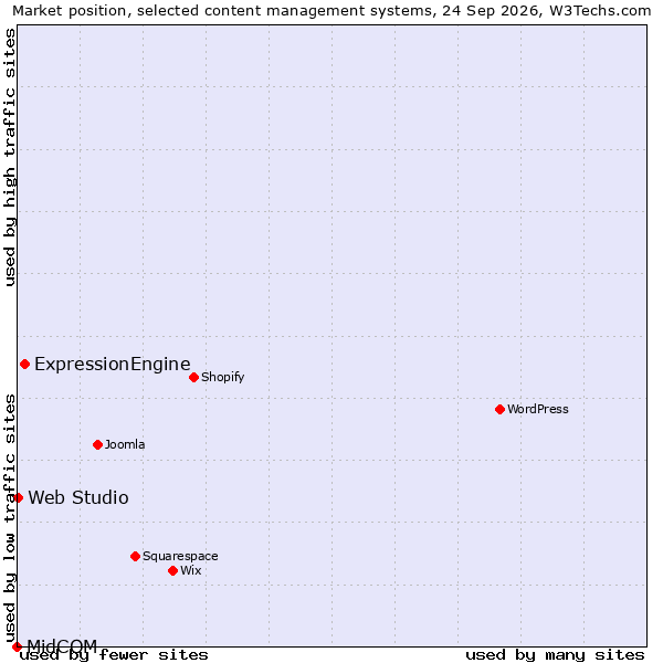 Market position of ExpressionEngine vs. Web Studio vs. MidCOM
