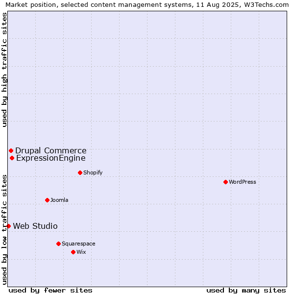 Market position of ExpressionEngine vs. Drupal Commerce vs. Web Studio