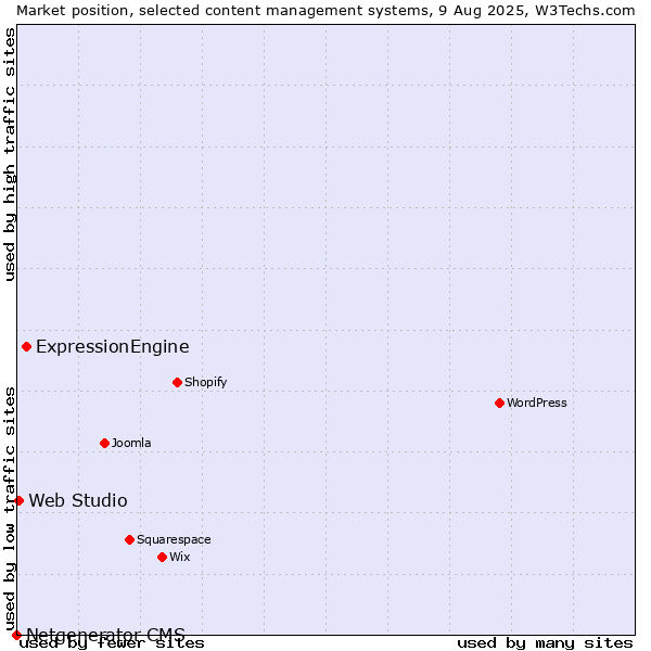 Market position of ExpressionEngine vs. Web Studio vs. Netgenerator CMS
