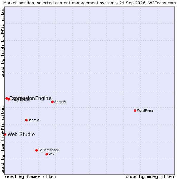 Market position of Payload vs. ExpressionEngine vs. Web Studio
