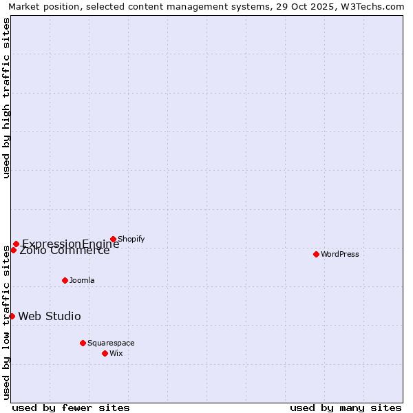 Market position of ExpressionEngine vs. Zoho Commerce vs. Web Studio