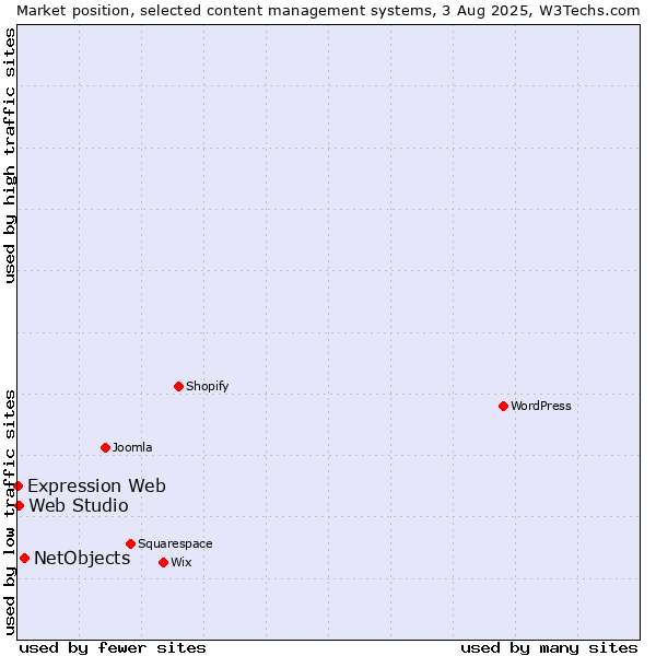 Market position of NetObjects vs. Web Studio vs. Expression Web