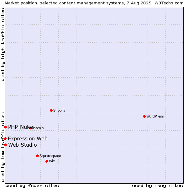 Market position of PHP-Nuke vs. Web Studio vs. Expression Web