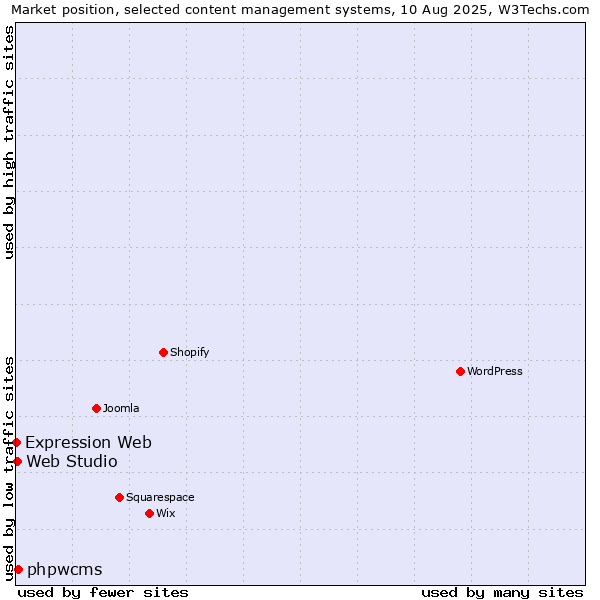 Market position of phpwcms vs. Web Studio vs. Expression Web