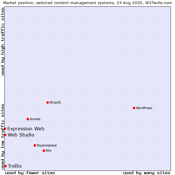 Market position of Trellix vs. Web Studio vs. Expression Web