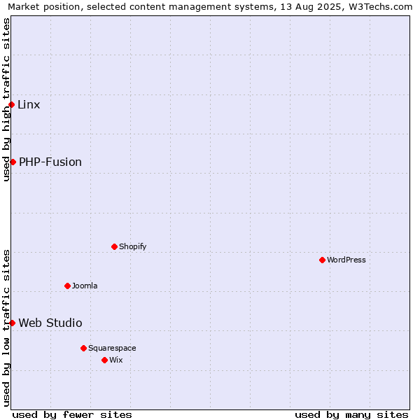 Market position of PHP-Fusion vs. Web Studio vs. Linx