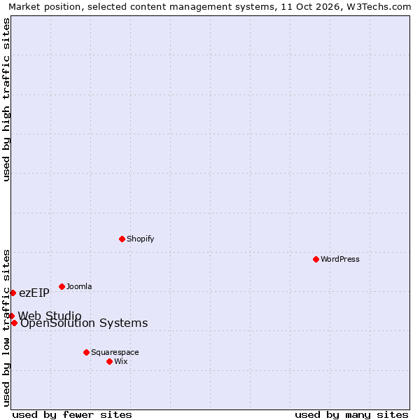 Market position of OpenSolution Systems vs. ezEIP vs. Web Studio