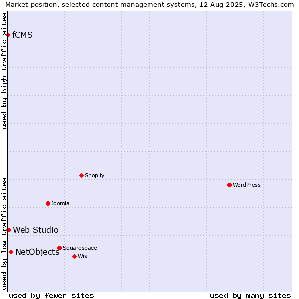 Market position of NetObjects vs. Web Studio vs. fCMS