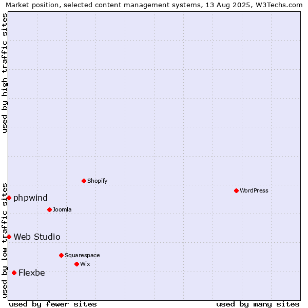 Market position of Flexbe vs. Web Studio vs. phpwind
