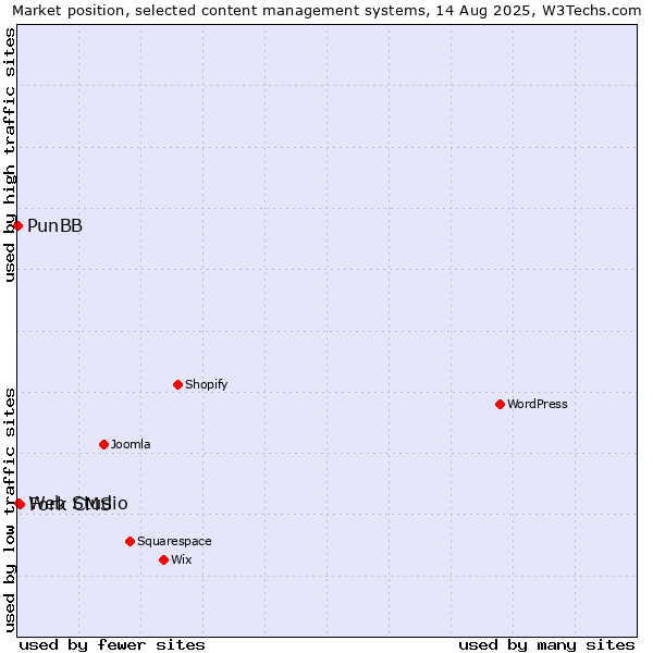 Market position of Fork CMS vs. Web Studio vs. PunBB