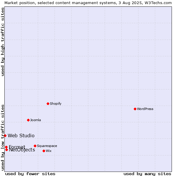 Market position of NetObjects vs. Format vs. Web Studio