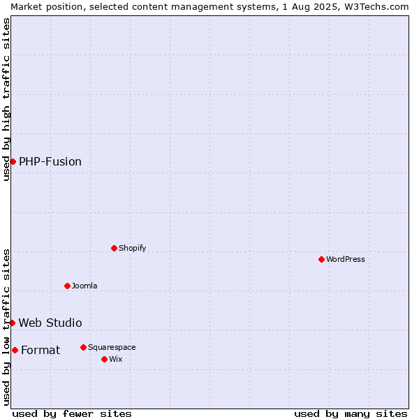 Market position of Format vs. PHP-Fusion vs. Web Studio