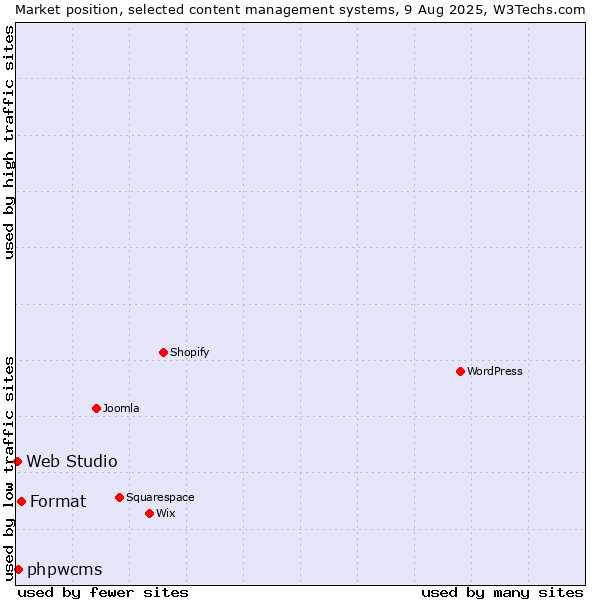 Market position of Format vs. phpwcms vs. Web Studio