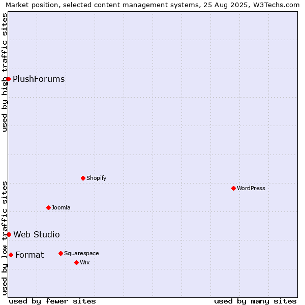 Market position of Format vs. Web Studio vs. PlushForums