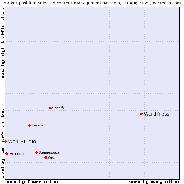 Market position of WordPress vs. Format vs. Web Studio